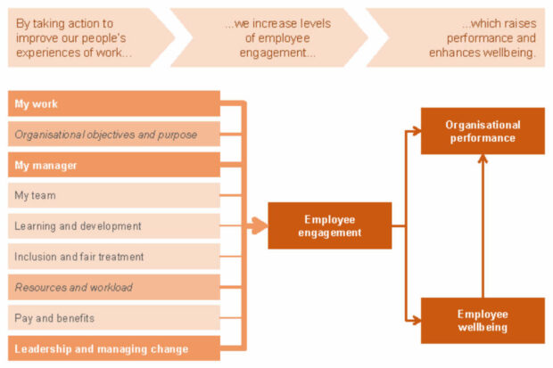 Employee Engagement