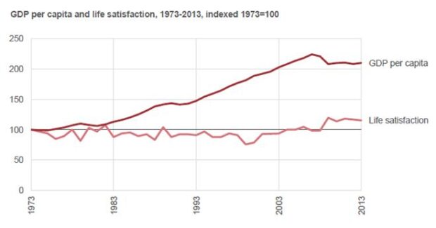 UK's GDP per capita and citizen's ratings of life satisfaction as measured by Eurobarometer, indexed to 1973