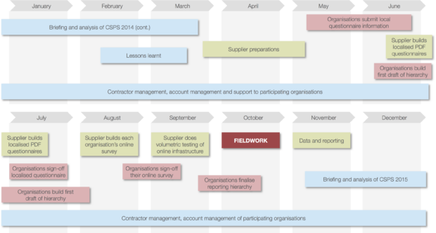 2014 timetable for the People Survey