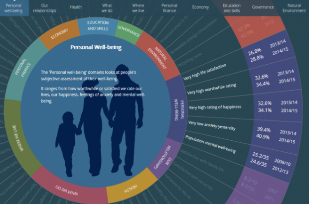 ONS wellbeing wheel 620x410